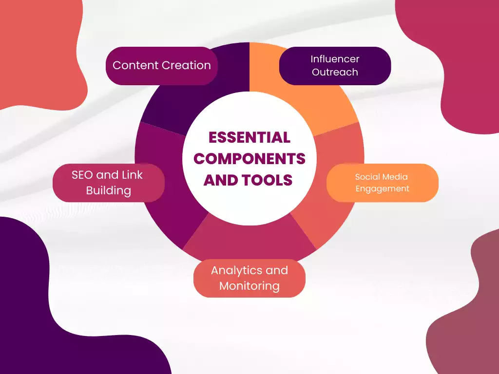 Essential Components and Tools 